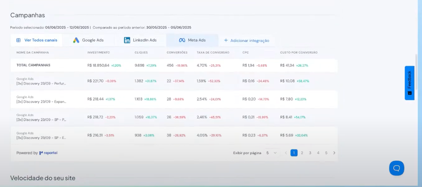Visão consolidada por canal - Google Ads, LinkedIn Ads e Meta Ads