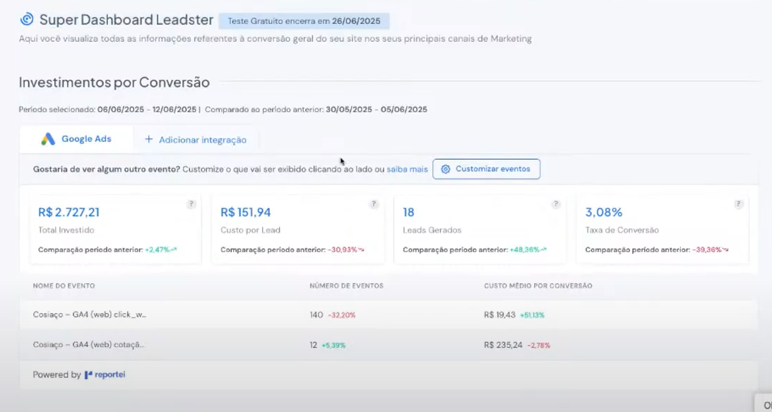 Investimentos por conversão com custo por lead e taxa de conversão